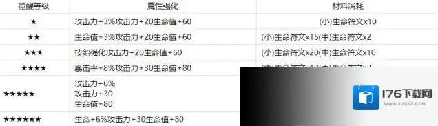第七史诗伊赛莉亚觉醒材料一览