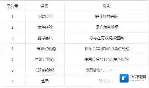 纳萨力克之王体力消耗优先级