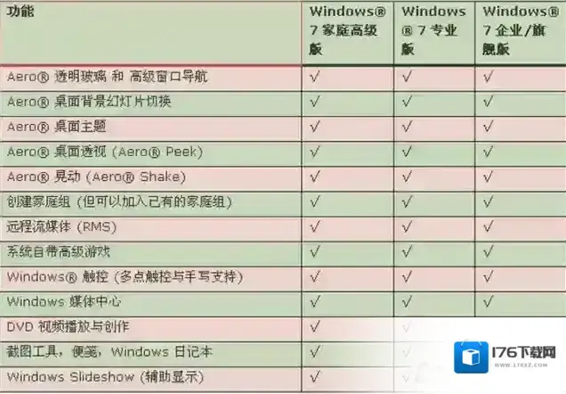 windows7系统哪个版本好用?win7各版本详细对比分析 windows7系统哪个版本好用?win7各版本详细对比分析