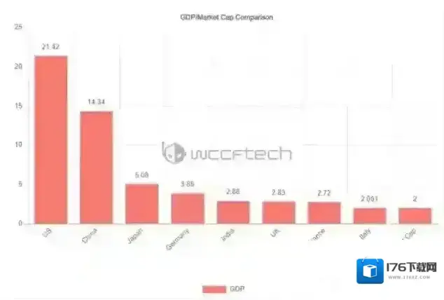 苹果最新市值突破两万亿美元,超越187个国家GPD 苹果最新市值突破两万亿美元,超越187个国家GPD