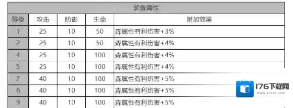 白夜极光乔穆怎么样 乔穆角色面板与装备技能数据一览