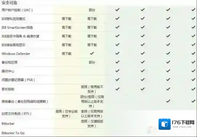 Win7 ultimate是什么版本?Win7所有版本功能区别大对比!