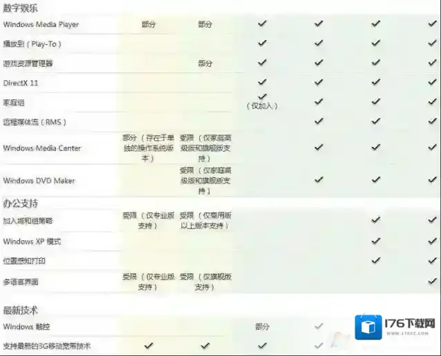 Win7 ultimate是什么版本?Win7所有版本功能区别大对比!