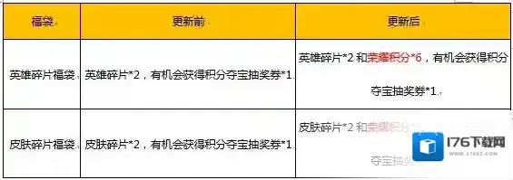王者荣耀商城更新 英雄/皮肤碎片福袋升级