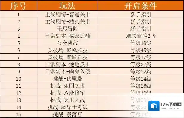 妖精的尾巴激斗新手30-60级开荒攻略