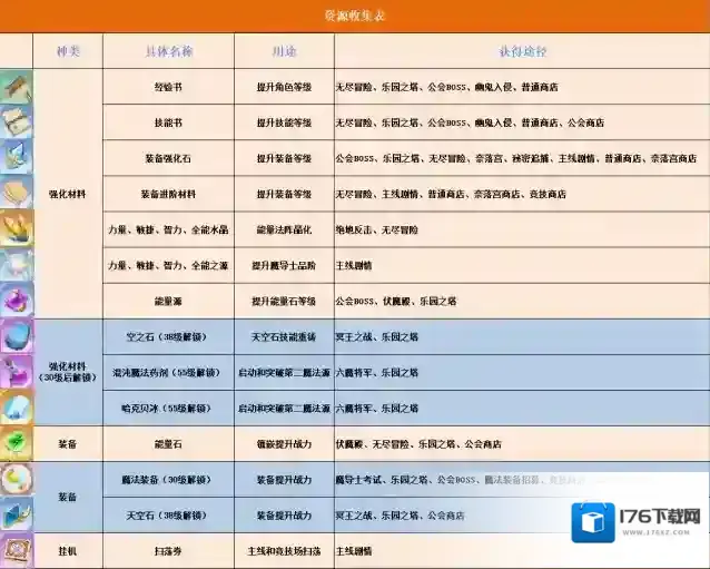 妖精的尾巴激斗新手30-60级开荒攻略