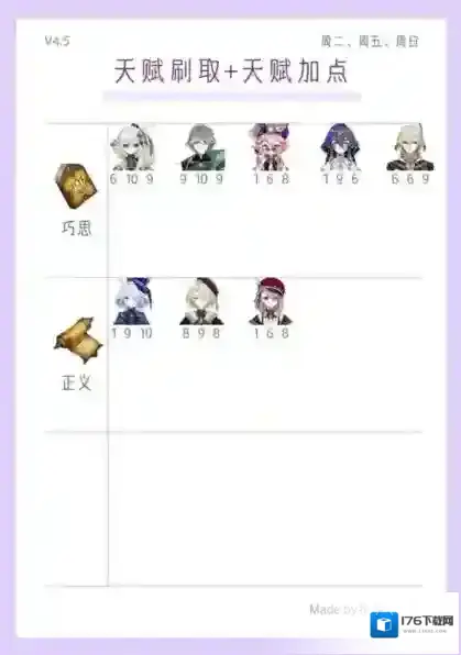 原神4.5全角色武器使用推荐 天赋刷取与加点一图流