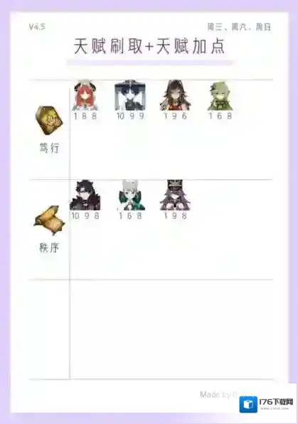 原神4.5全角色武器使用推荐 天赋刷取与加点一图流