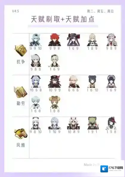 原神4.5全角色武器使用推荐 天赋刷取与加点一图流