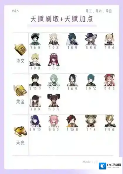 原神4.5全角色武器使用推荐 天赋刷取与加点一图流