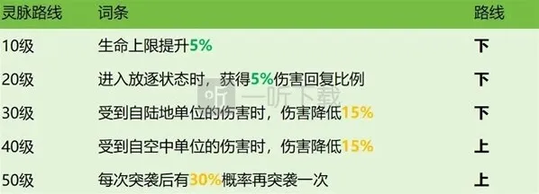 龙石战争生存能力