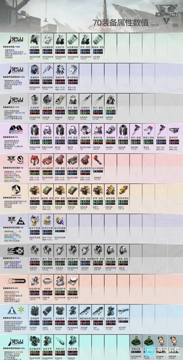 明日方舟终末地属性