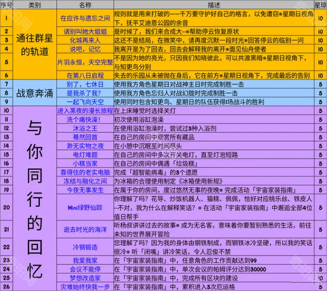 崩坏星穹铁道条件