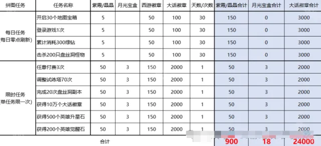 百炼英雄每日任务