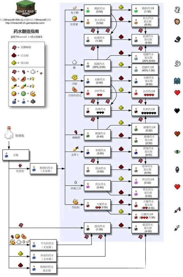 《我的世界》药水合成表分享2022