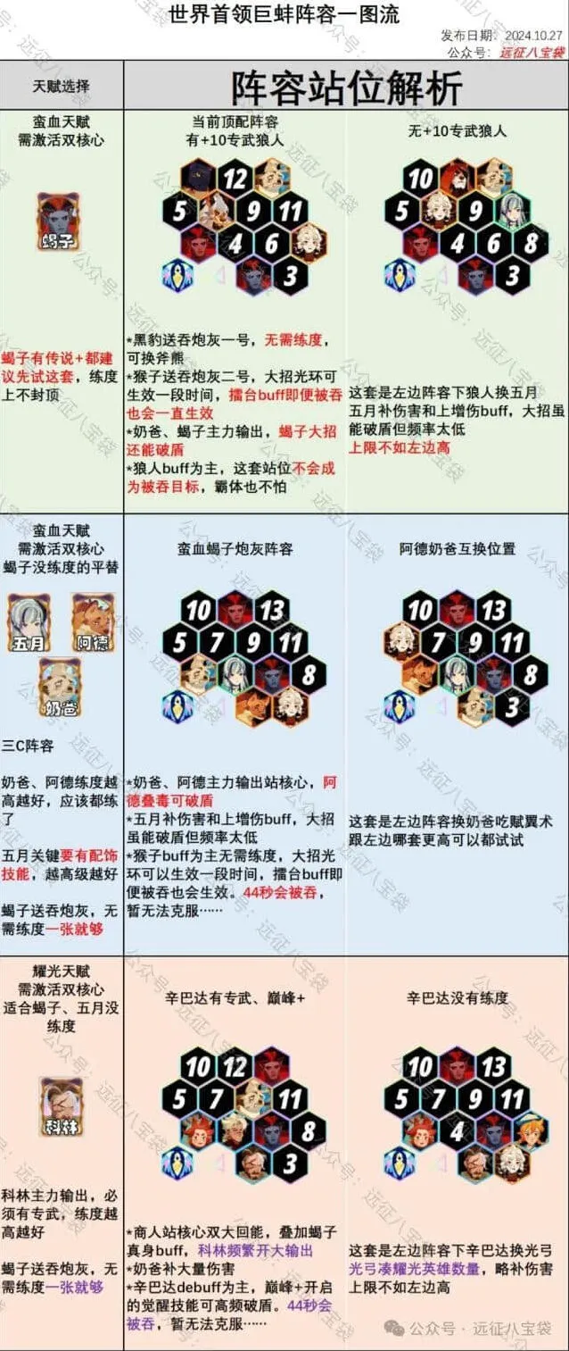 剑与远征启程癫狂巨蚌核心阵容指南