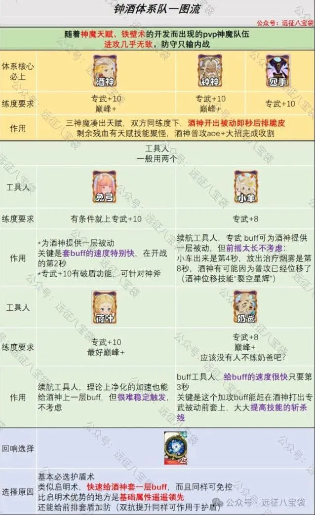 剑与远征钟酒体系技巧分享