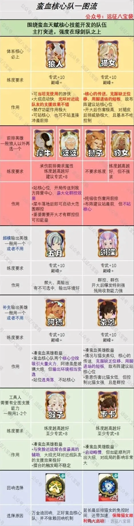 剑与远征：蛮血阵容在巅峰竞技场的玩法