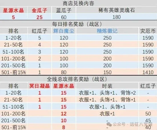 《剑与远征启程》灾厄征伐备战流程