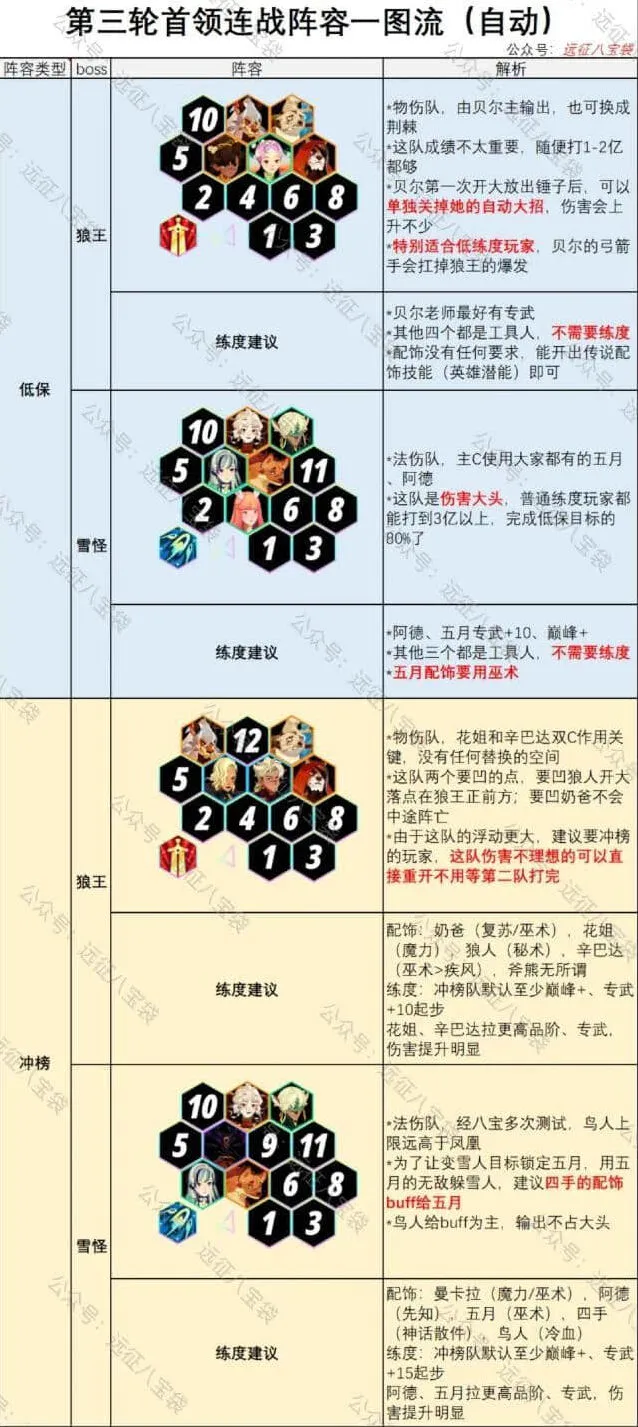 《剑与远征》首领连战第三期狼王雪怪技巧分享