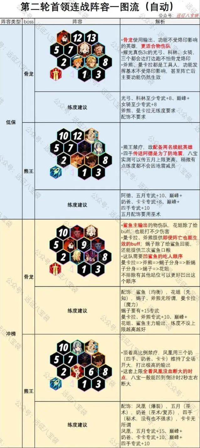 剑与远征第2期首领连战阵容详解