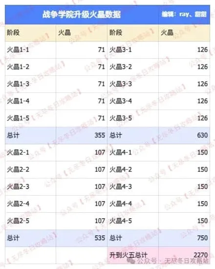无尽冬日T11兵种升级材料需求最全攻略