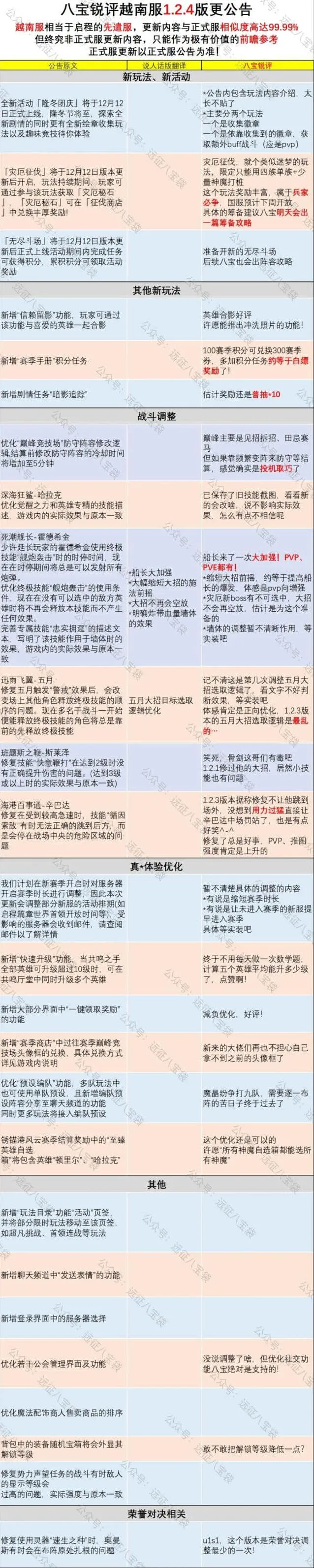 《剑与远征》越南服1.2.4版本内容分析