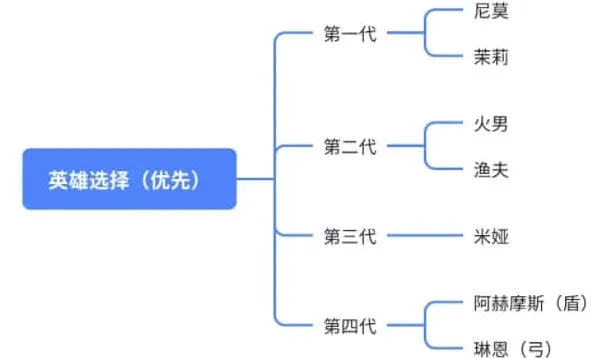 《无尽冬日》橙色英雄各代培养推荐