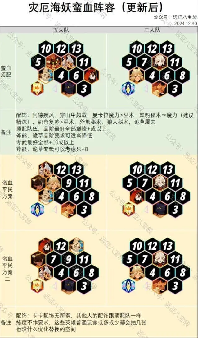 《剑与远征》灾厄海妖蛮血阵容推荐详解