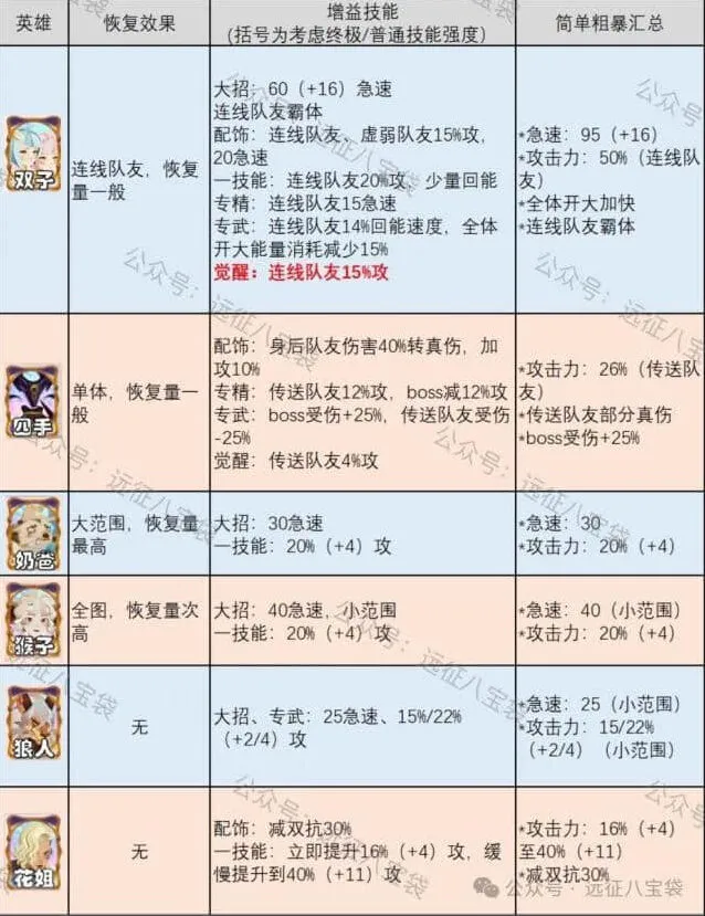 《剑与远征》双子抽取价值探讨