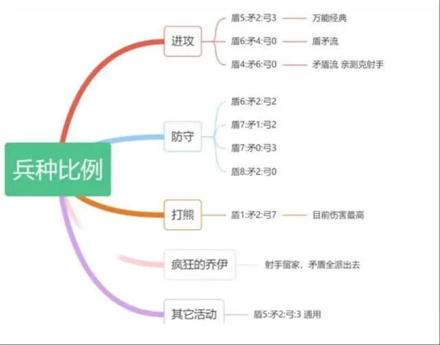 《无尽冬日》矛盾流460配比玩法攻略
