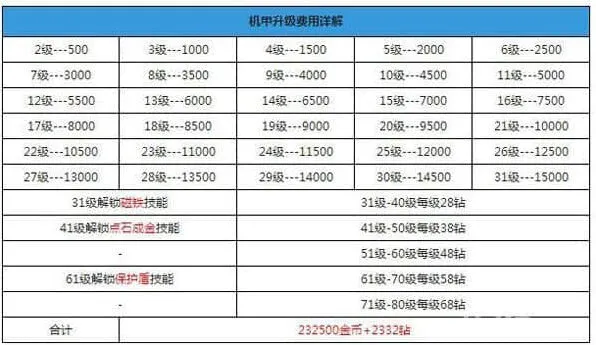 机甲升级费用说明天天酷跑