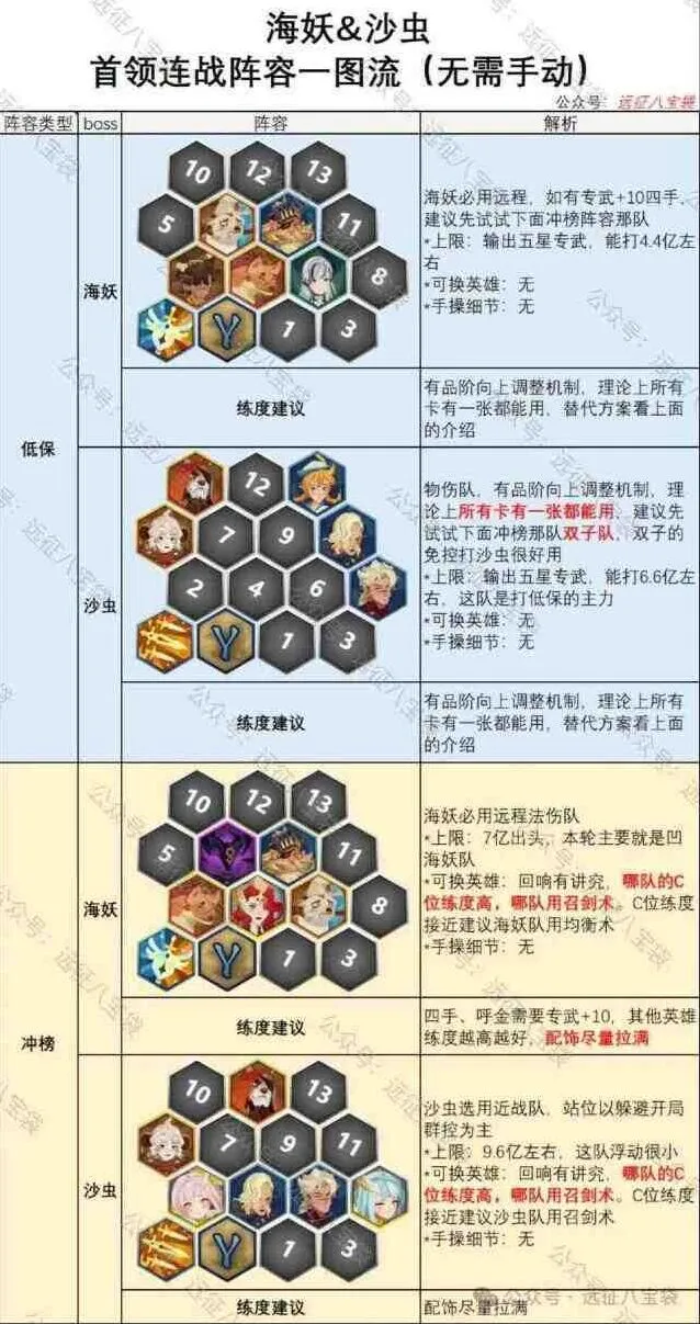 剑与远征启程首领连战海妖沙虫阵容指南