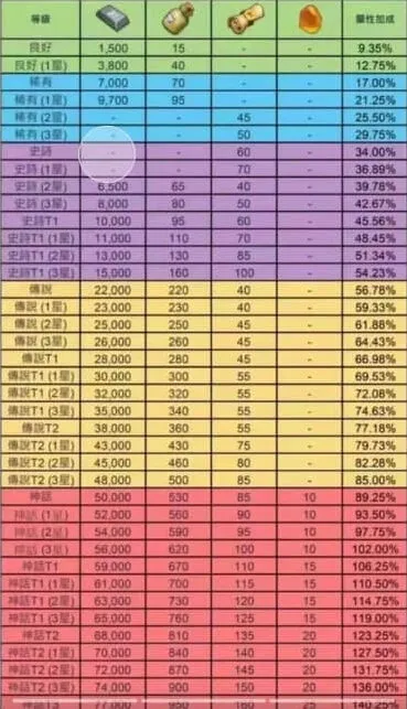 《无尽冬日》羁绊触发顺序领主装备指南