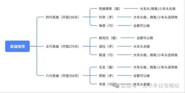 《无尽冬日》4-6代英雄培养优先级玩法