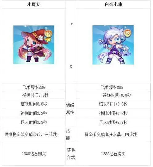 天天酷跑白金小帅与小魔女哪个好攻略