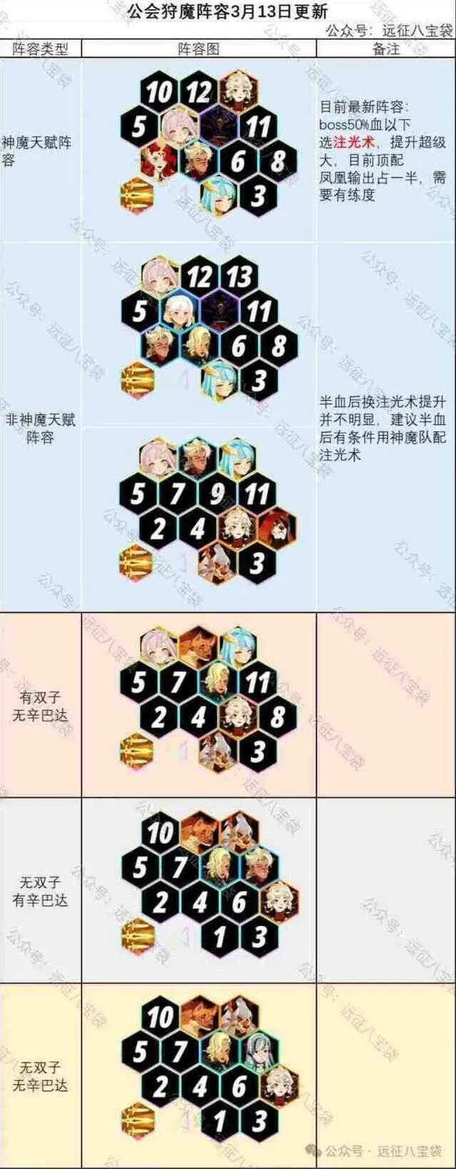 《剑与远征启程》公会狩魔最新阵容配置教程