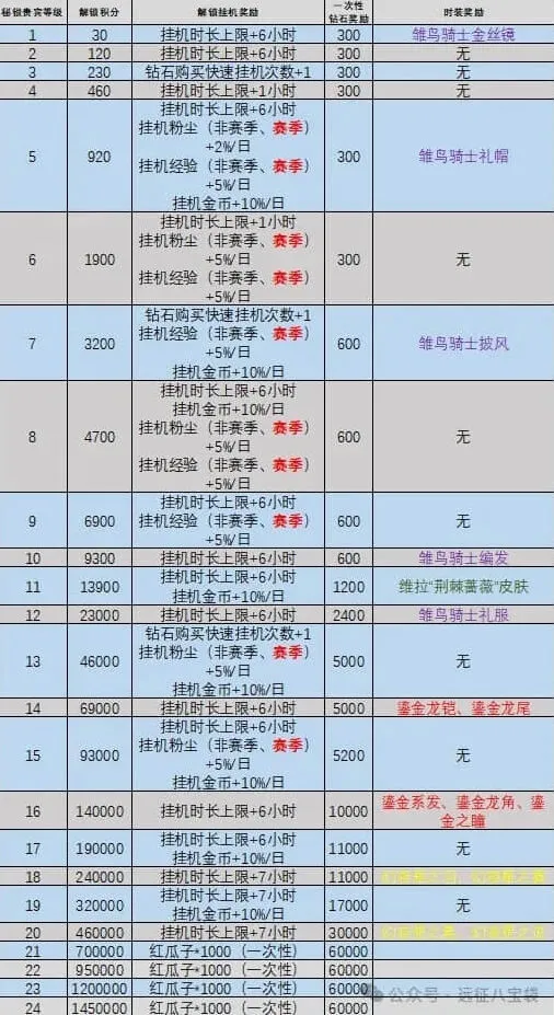 《剑与远征启程》秘银等级提升教程详解