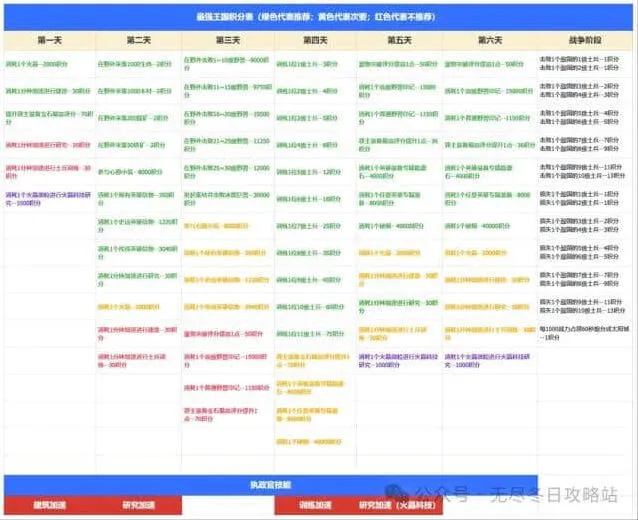 《无尽冬日》最强王国备战最新技巧教程
