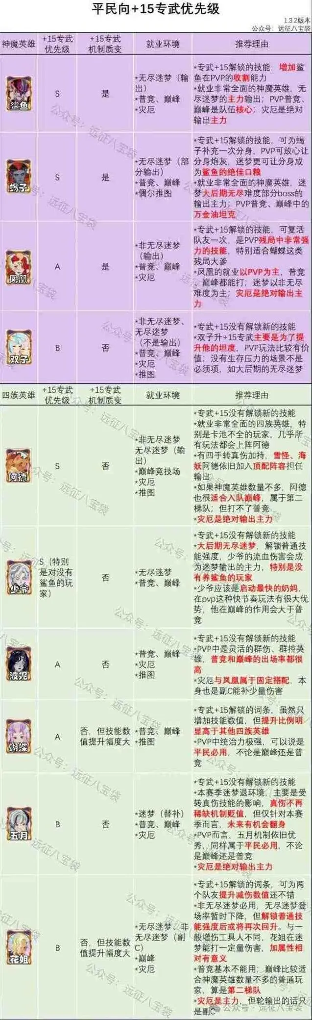 剑与远征专武优先+15英雄推荐流程
