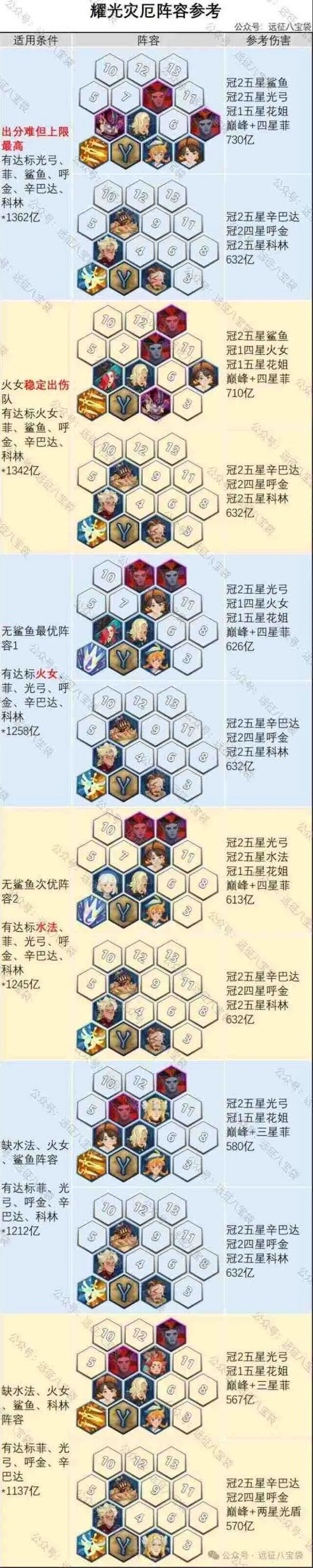 《剑与远征》灾厄征伐耀光小队阵容全攻略