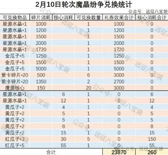 《剑与远征启程》魔晶纷争活动攻略