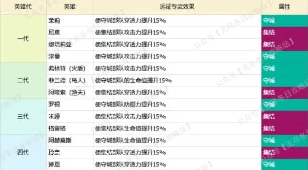 无尽冬日：集结进攻防守英雄区别全攻略
