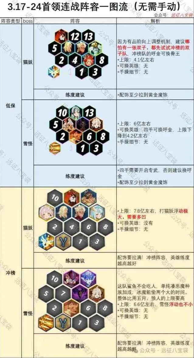 《剑与远征》首领连战猫妖雪怪技巧分享