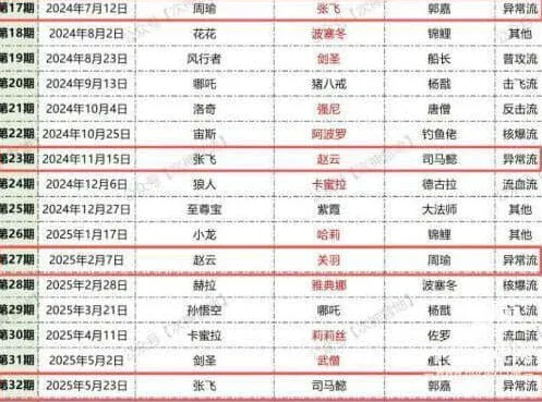 《异常》时光回响返场回溯名单确定完整攻略