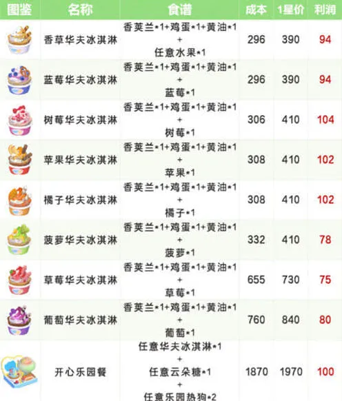 《心动小镇》稚趣园食谱配方大全全攻略