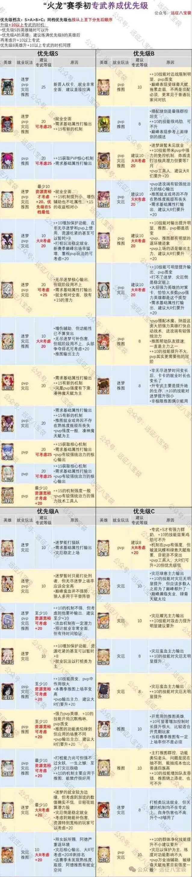剑与远征启程渊火龙诗赛季专武优先升级推荐完整攻略