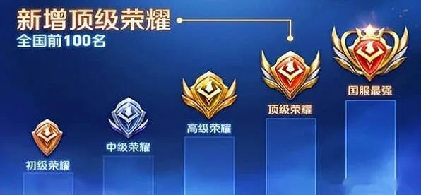 王者荣耀哪些地方战力最低推荐