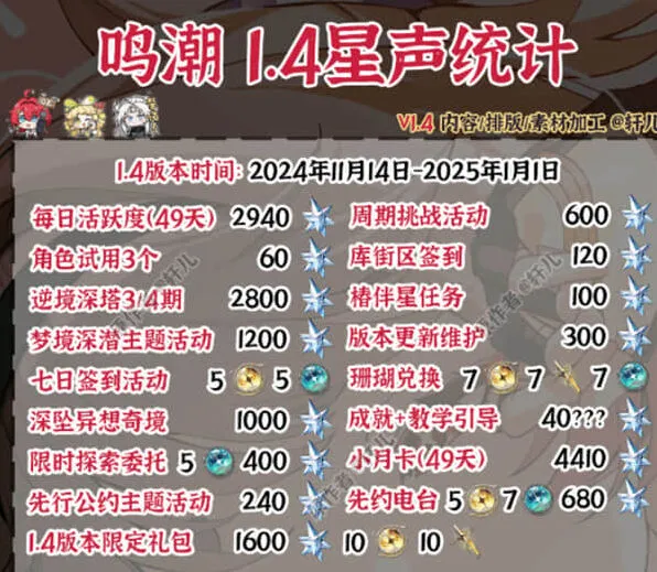 鸣潮1.4版本能获得多少抽卡资源汇总详解