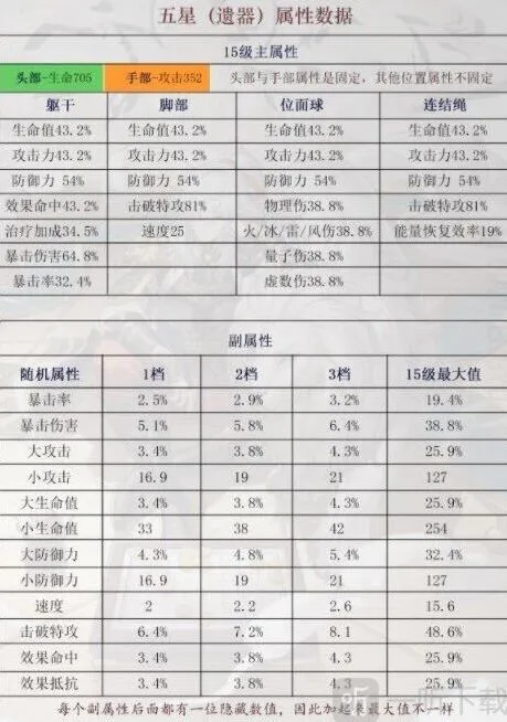 《崩坏3》五星遗器有哪些指南